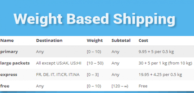 WooCommerce Weight Based Shipping 5.3.20